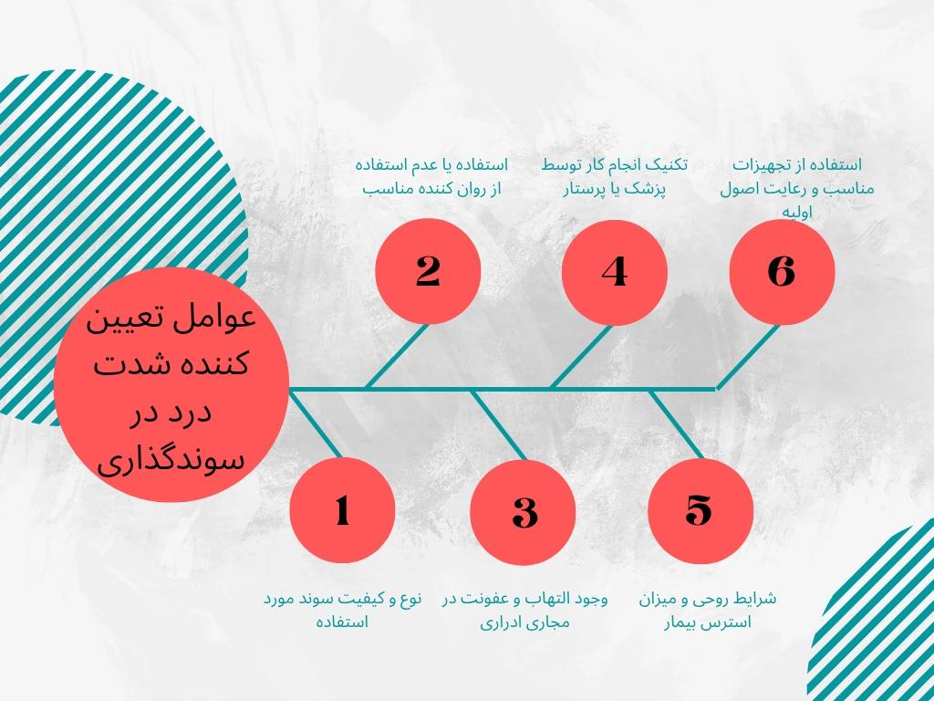 عوامل ایجاد درد در سوندگذاری