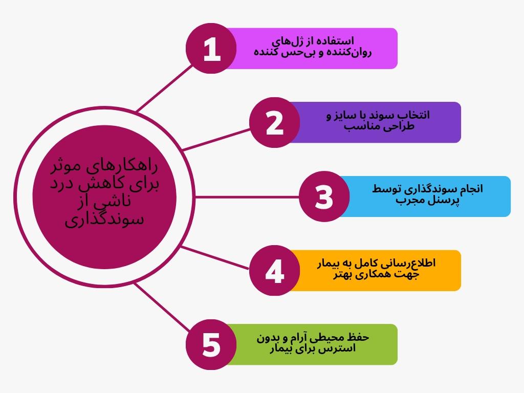 روش های کاهش درد سوندگذاری