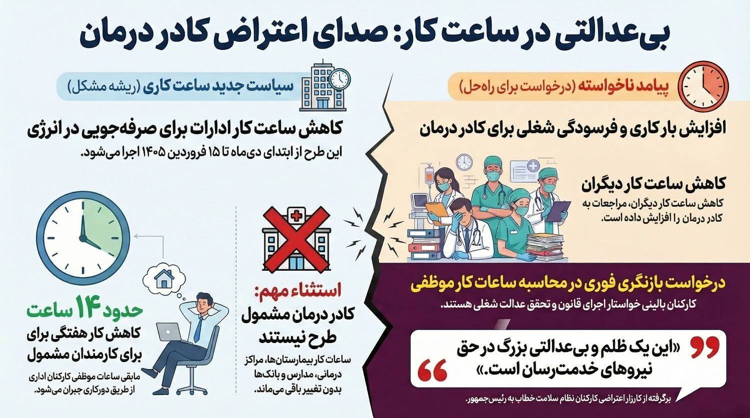 مشارکت گسترده کارکنان بهداشت و درمان کشور در کارزار درخواست عدالت در ساعت کاری