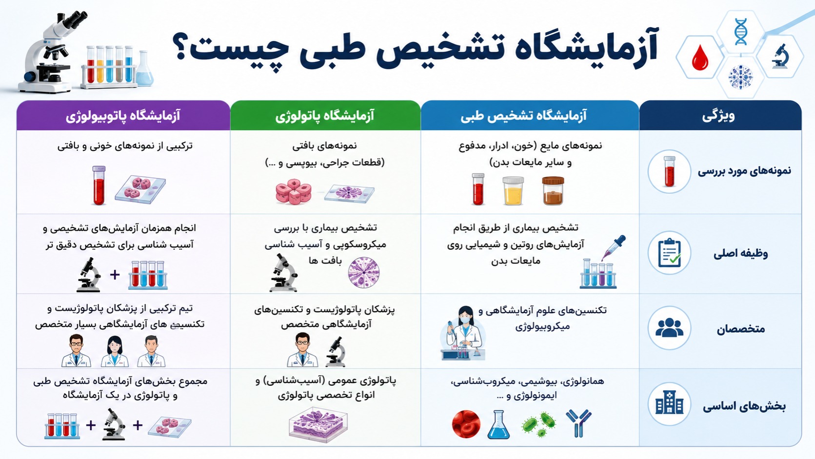 آزمایشگاه تشخیص طبی چیست؟