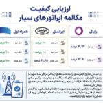 همراه اول در صدر پایداری مکالمه اپراتورها