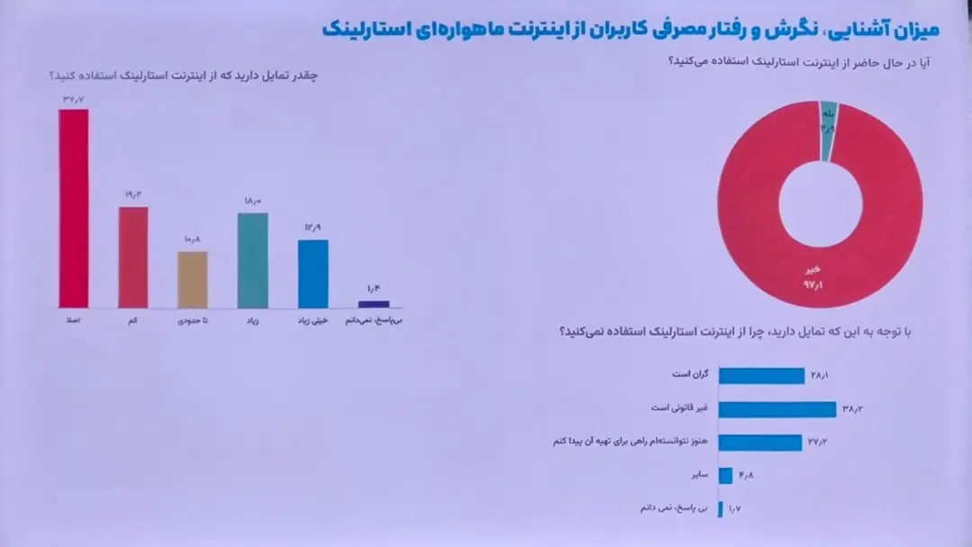 نظرسنجی ایسپا: ۷۴ درصد کاربران از فیلترشکن استفاده میکنند / مخالفت ۵۷ درصد کاربران با قطع اینترنت در بحران / رفع فیلتر اینستاگرام اولویت نیمی از جامعه است نظرسنجی ایسپا: ۷۴ درصد کاربران از فیلترشکن استفاده میکنند / مخالفت ۵۷ درصد کاربران با قطع اینترنت در بحران / رفع فیلتر اینستاگرام اولویت نیمی از جامعه است