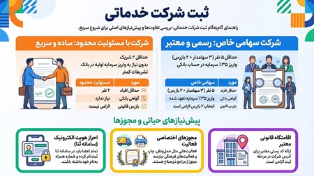 اینفوگرافیک راهنمای مدارک ثبت شرکت خدماتی اینفوگرافیک راهنمای مدارک ثبت شرکت خدماتی