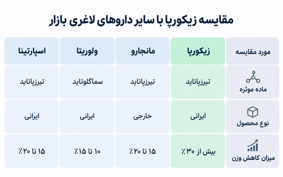 مقایسه زیکورپا با سایر داروها